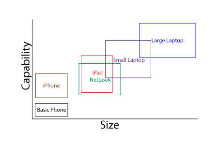 Portable device curve